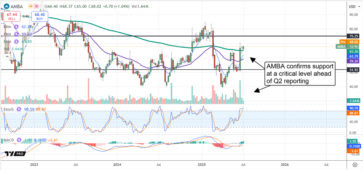 AMBA stock chart 
