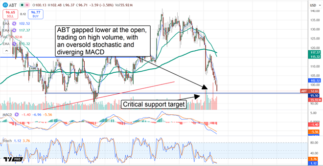 ABT hits long-term lows and is ready to rebound