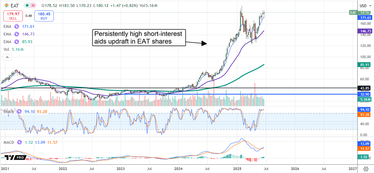 EAT stock price 