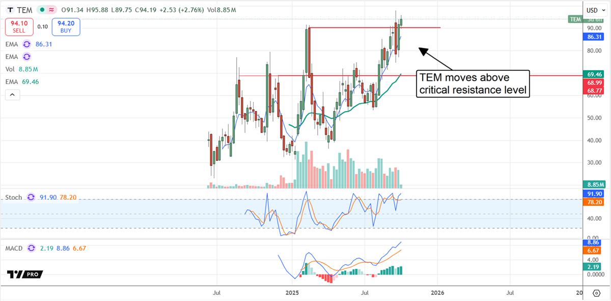 TEM stock chart