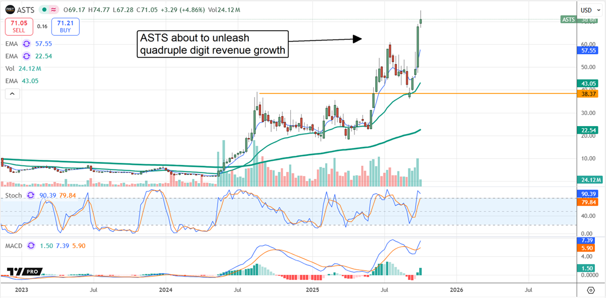 ASTS stock chart