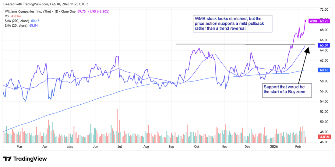 WMB stock chart displaying firm support and a potential Buy Zone area.