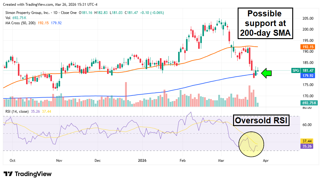SPG stock chart displaying oversold conditions and support at the 200-day SMA.