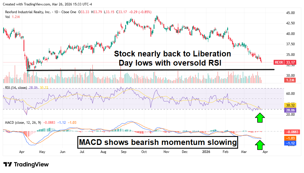 REXR chart showing the stock nearly back to Liberation Day lows, though the MACD shows a slowing of bearish momentum.
