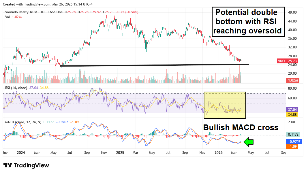 VNO chart showing a potential double bottom formation, along with a bullish MACD crossover.