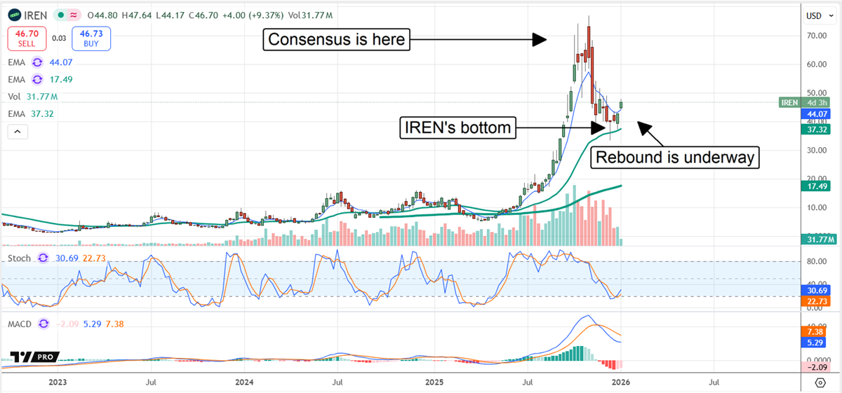 IREN stock chart displaying a rebound underway.