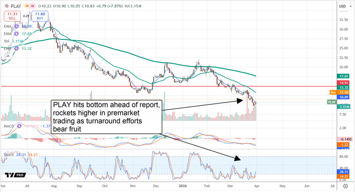 PLAY stock chart displaying a bottom ahead of the recent earnings report.