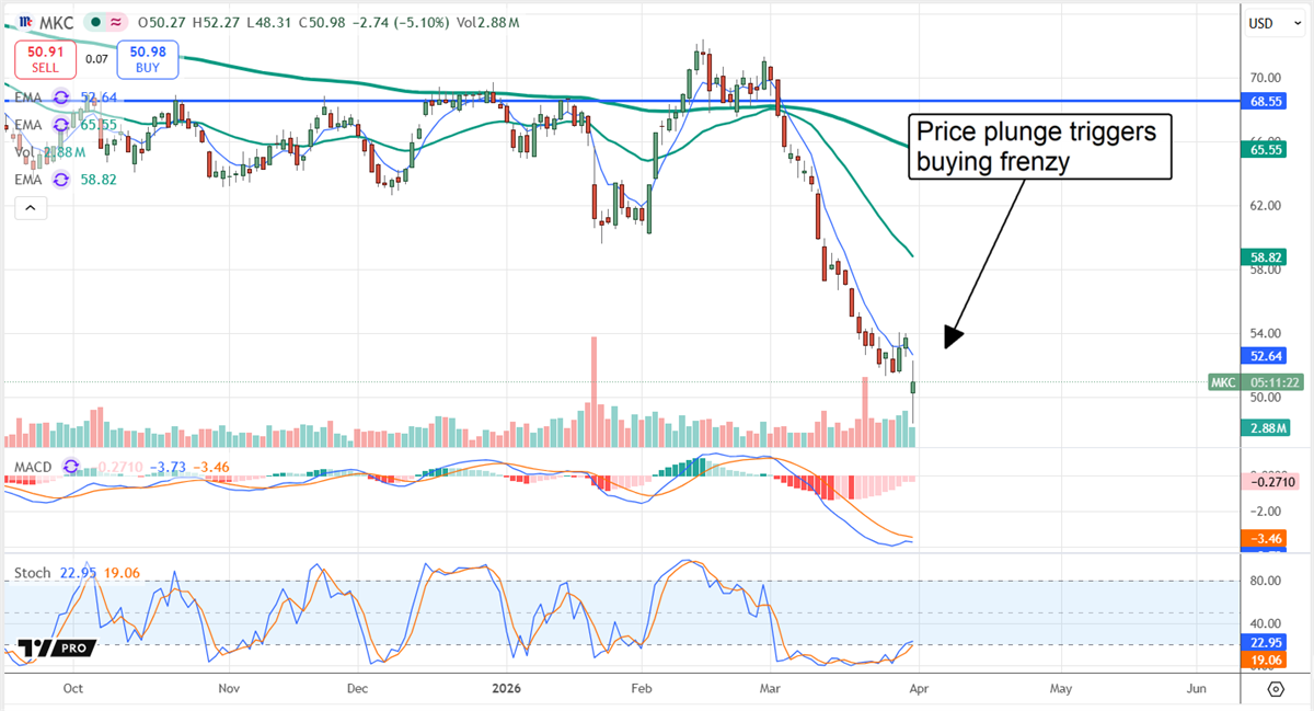 MCK stock chart displaying a buying frenzy triggered by a stock price plunge.