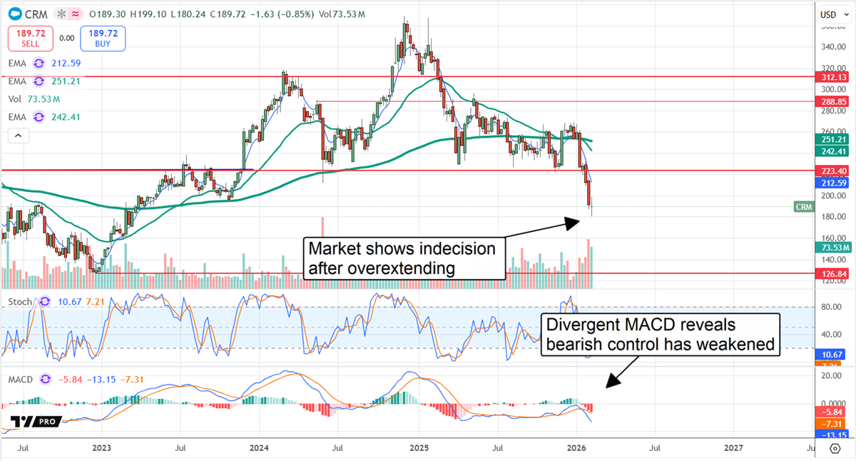 Salesforce (CRM) stock chart with EMA levels and MACD divergence, highlighting market indecision after overextension.