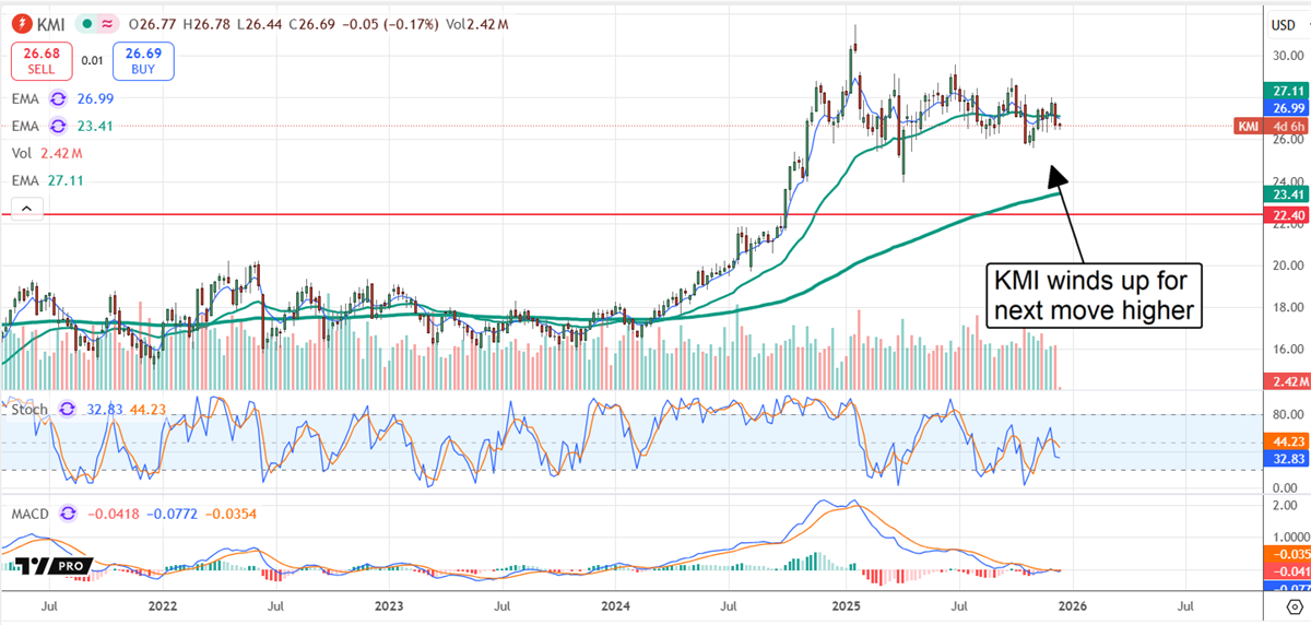 KMI shows steady support and builds momentum for a potential move higher.