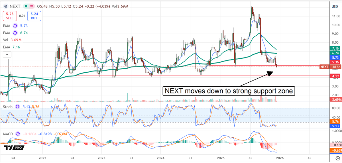 NEXT slides into a major support zone, where a potential base could form.