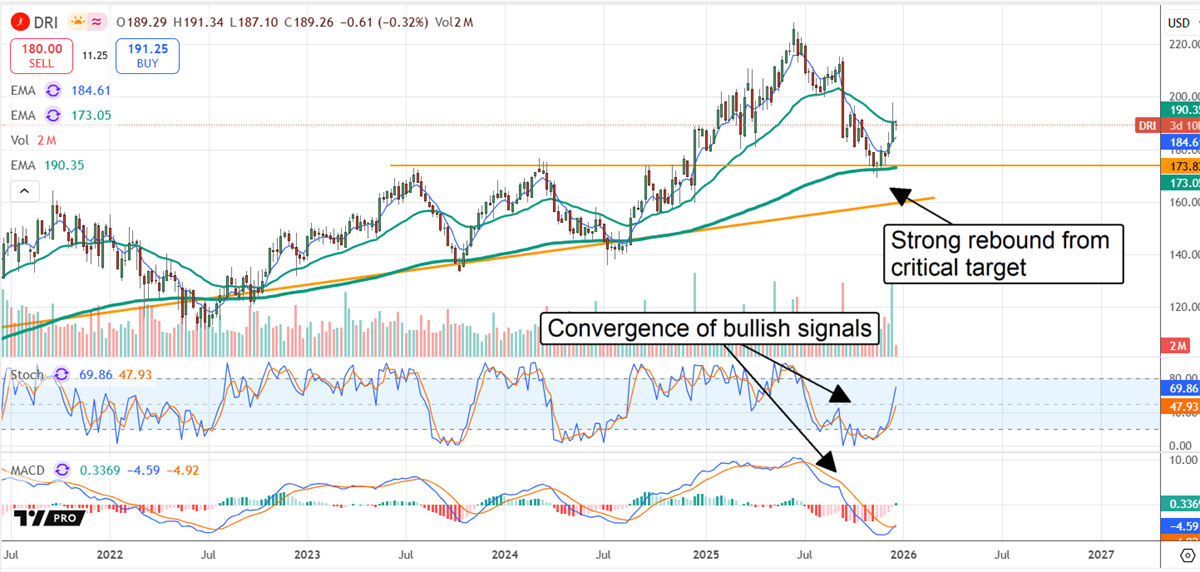 DRI stock chart displaying a convergence of bullish signals, including an ascending triangle.