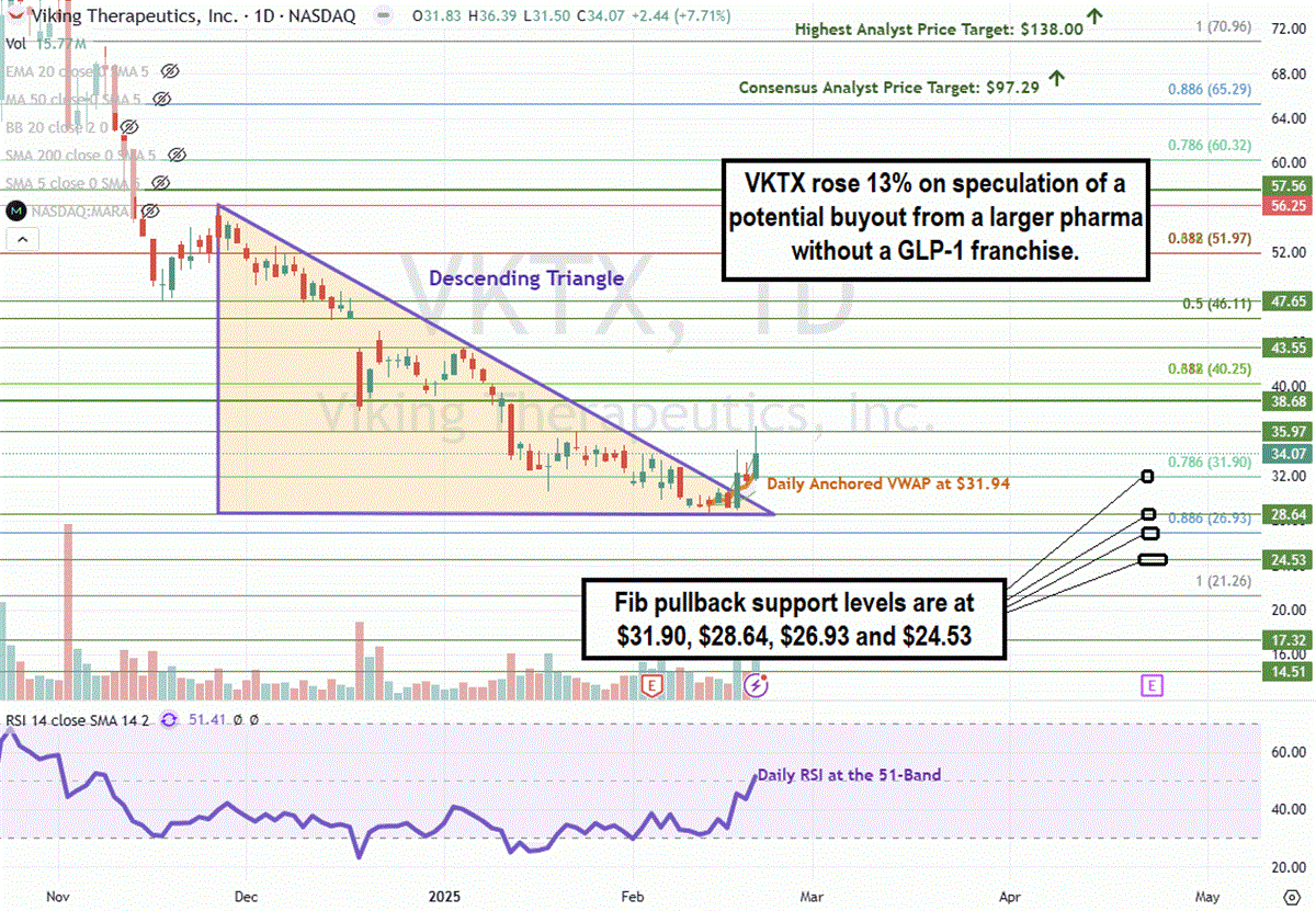 viking therapeutics dark horse glp-1 Viking Therapeutics: Could GLP-1 Maker Be Acquired Pre-Approval?