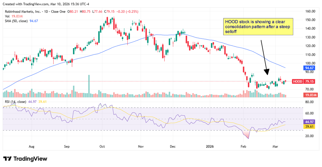 Robinhood (HOOD) stock chart shows sharp selloff followed by consolidation near $80, with RSI stabilizing below the 50-day SMA.