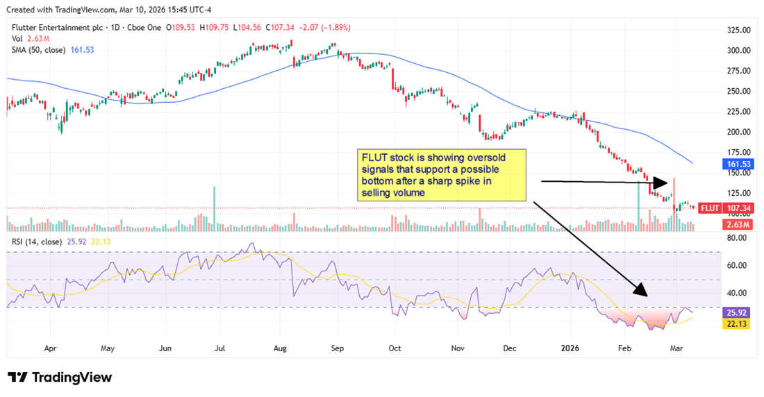 Flutter Entertainment (FLUT) stock chart shows oversold conditions after heavy selling, suggesting a potential bottom forming.