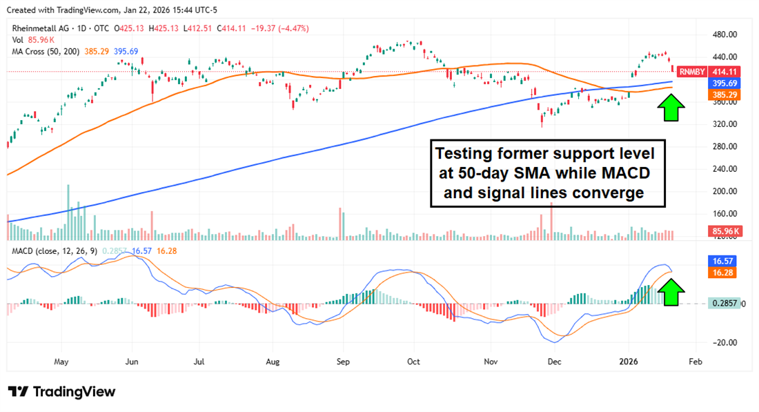 Rheinmetall AG stock testing support at the 50-day SMA.