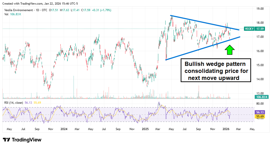 Veolia Environnement SA stock chart displaying a bullish wedge pattern.