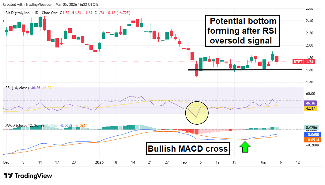 Bit Digital (BTBT) chart shows potential bottom after RSI oversold signal and bullish MACD crossover.