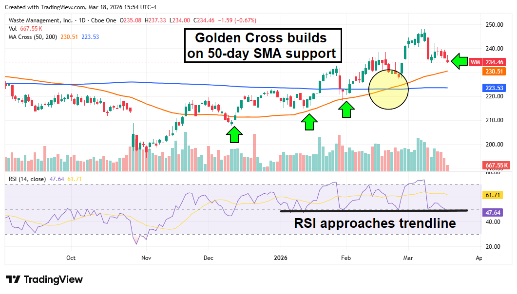 Waste Management stock chart shows a golden cross above 50-day support as RSI tests a key trendline.