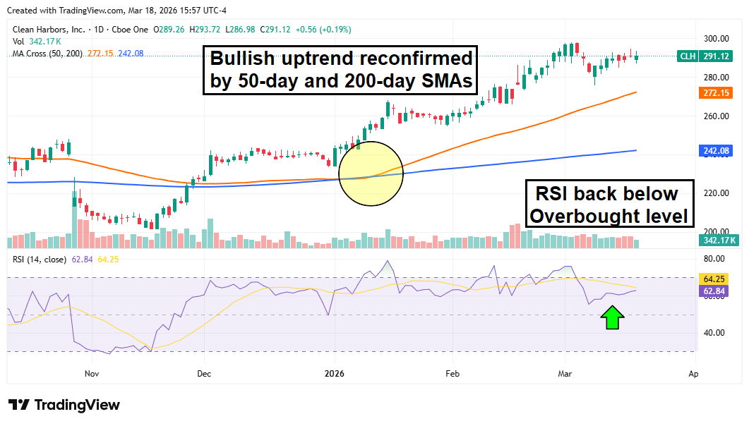 Clean Harbors stock chart shows a bullish uptrend above the 50-day and 200-day averages, with RSI cooling from overbought.