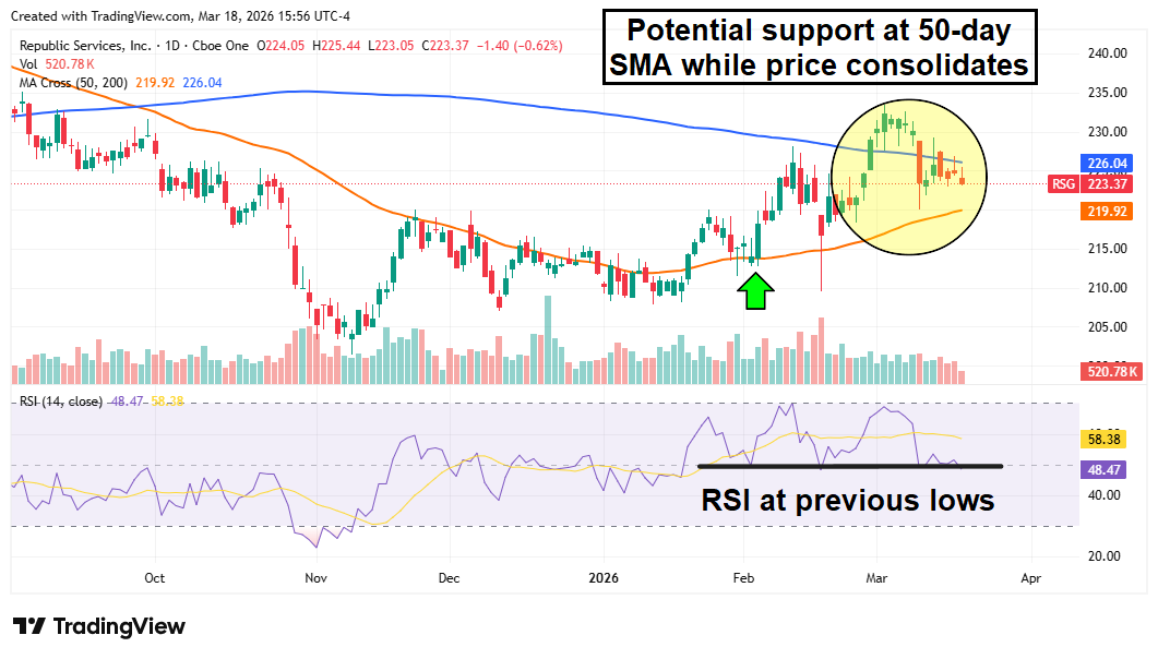 Republic Services stock chart shows consolidation near the 50-day moving average, with RSI testing prior support levels.