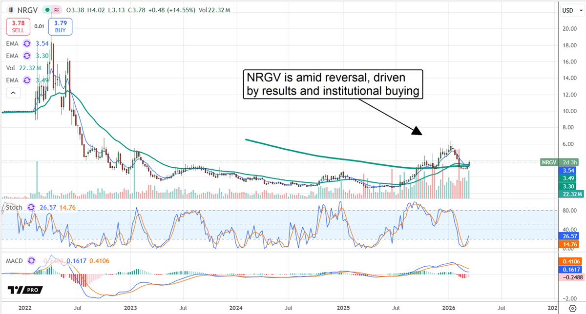 NRGV stock chart shows a reversal on earnings and institutional buying, with rising volume and improving momentum indicators.