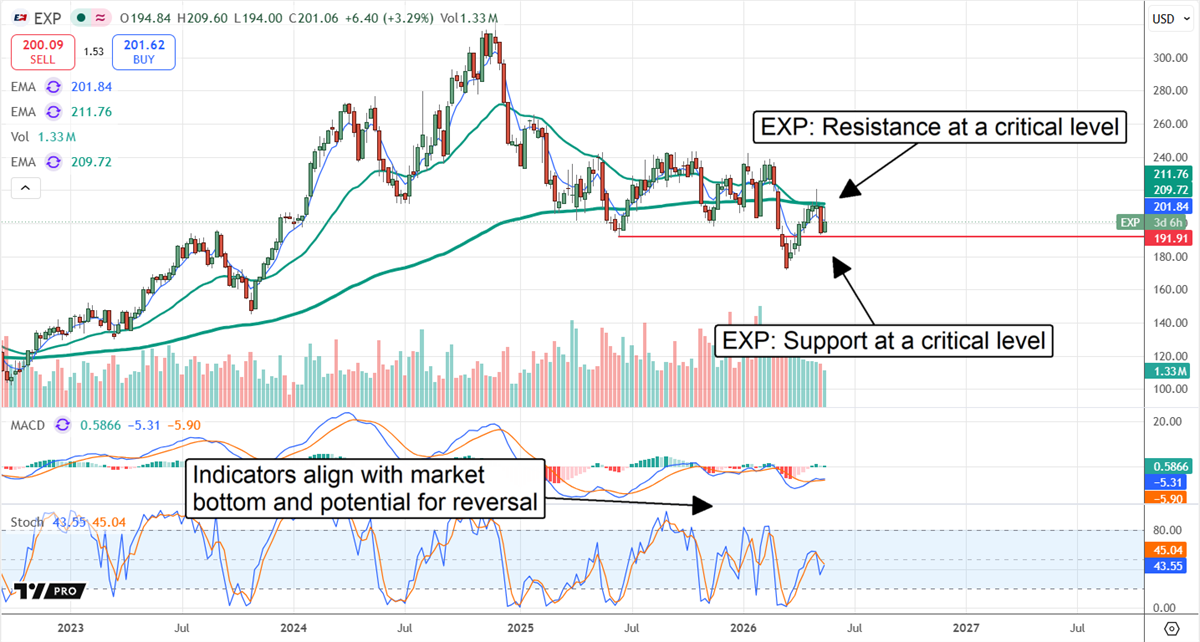 EXP at bottom, on track to reverse.
