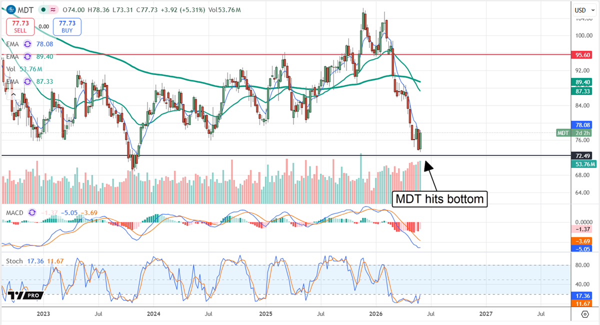 MDT chart displaying a bottom near $72 in early June.