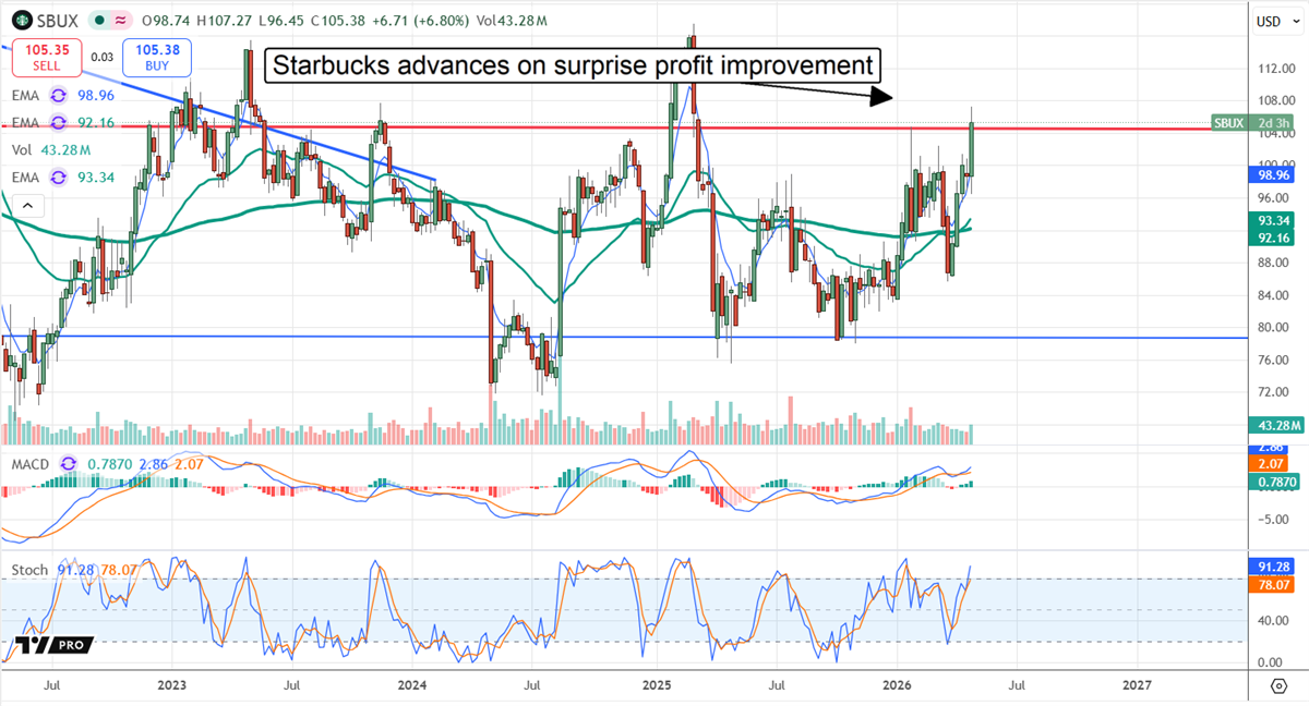SBUX moving higher.