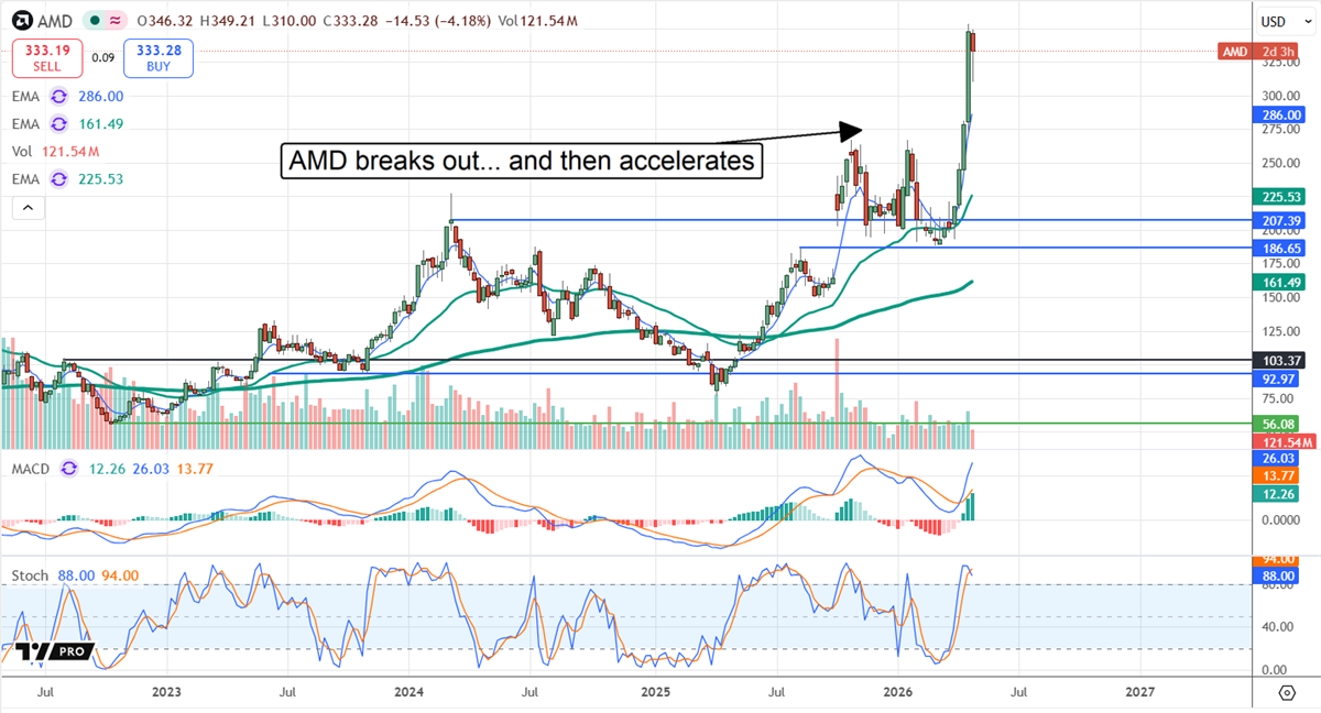 AMD price action accelerates.