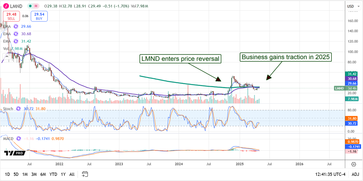 Lemonade LMND stock chart