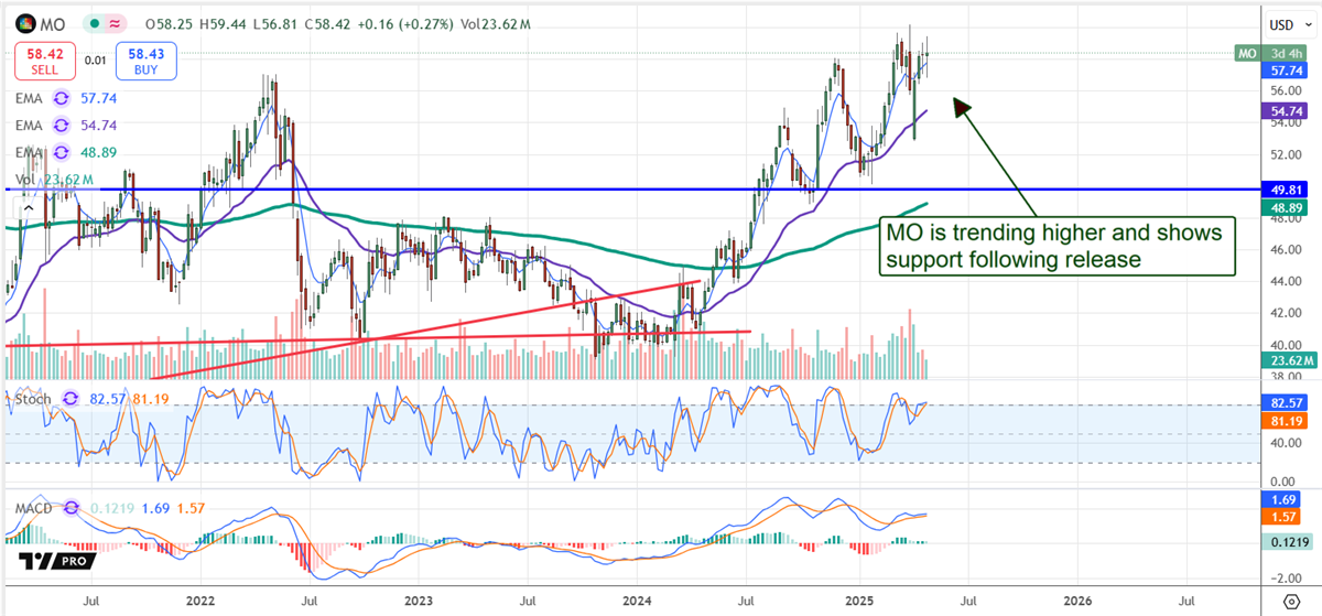 Altria MO stock chart