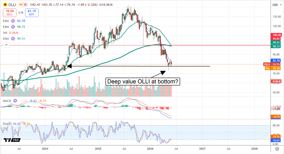 OLLI chart displaying a potential share price bottom in early June.
