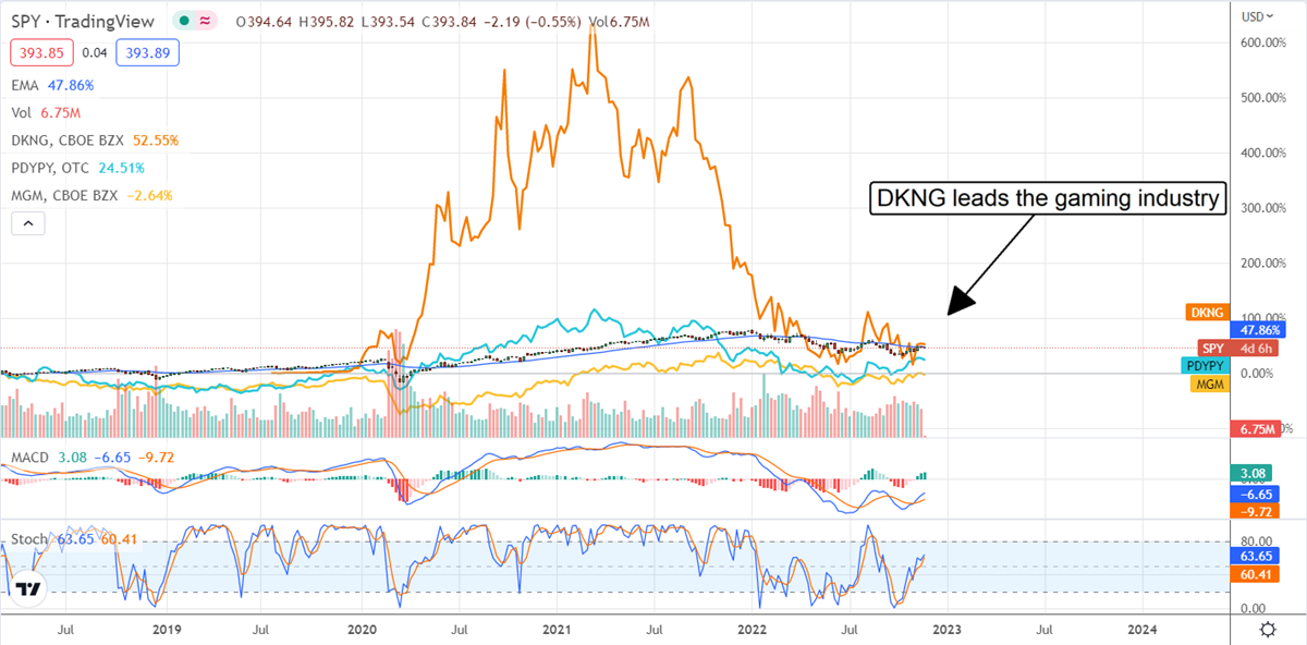 Three (3) Ways To Win The Online Gambling Industry