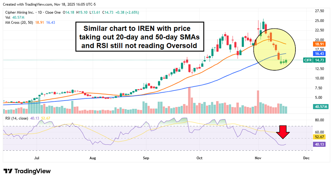 Cipher stock chart falling below the 20- and 50-day SMAs with RSI above oversold.
