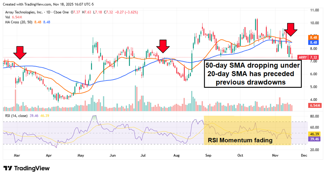 Array stock chart showing 50-day SMA slipping under the 20-day with fading RSI momentum.