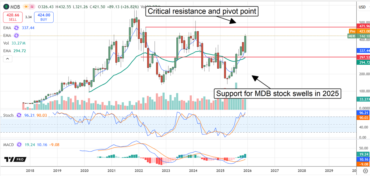 Technical chart shows MongoDB stock testing key support and resistance with rising volume, signaling potential upside into 2026.