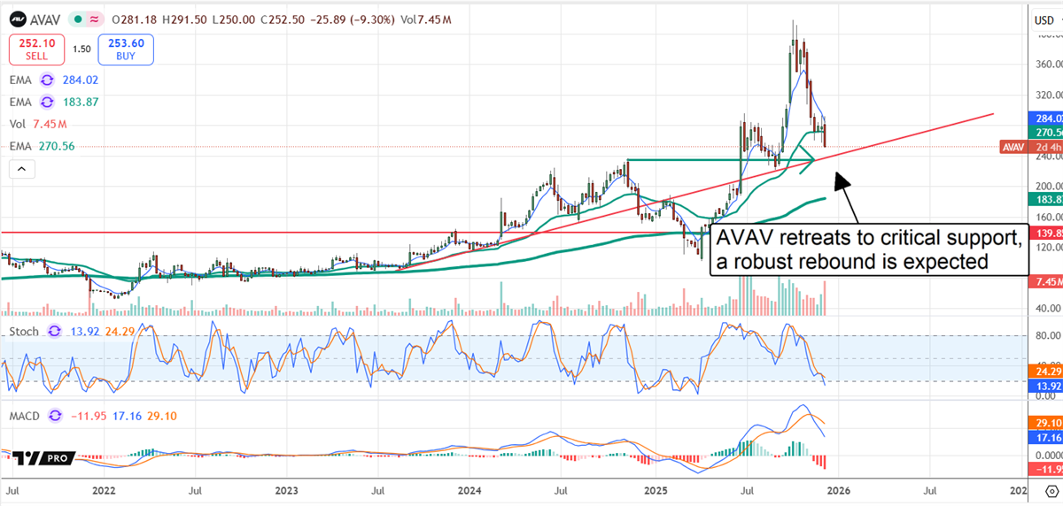 AVAV stock chart displaying a retreat to critical support levels.