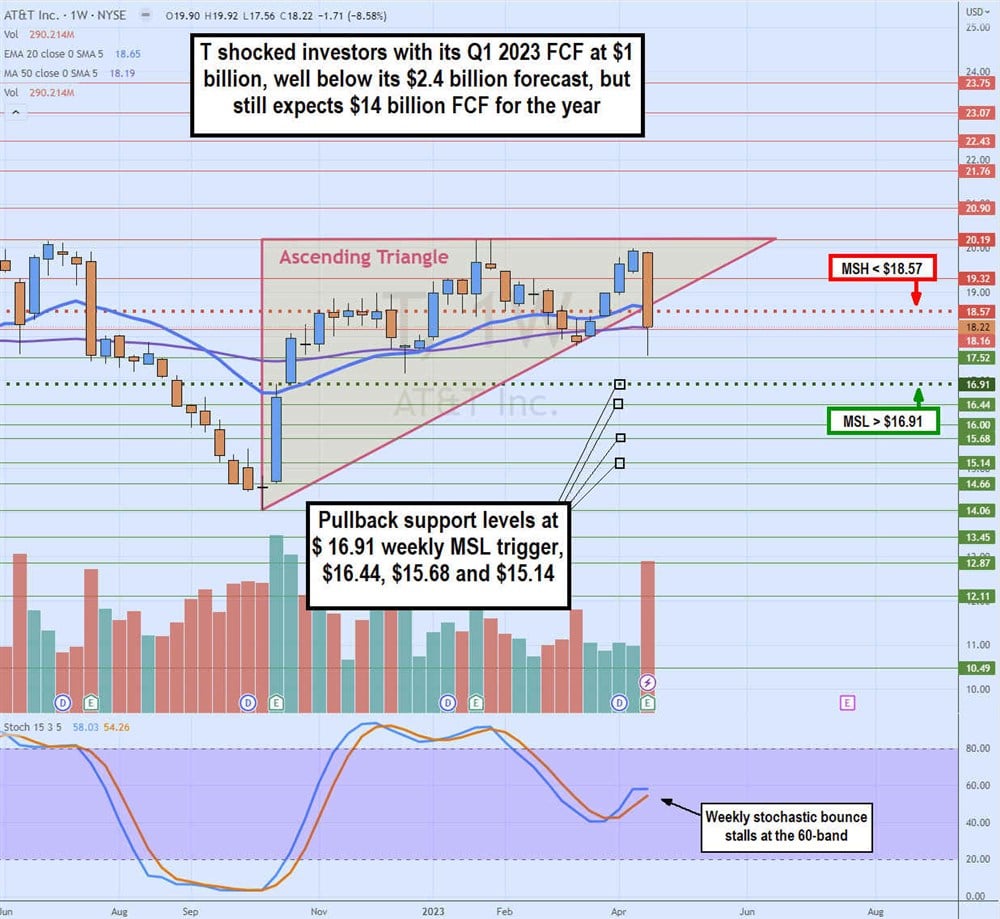 AT&T stock chart analysis 