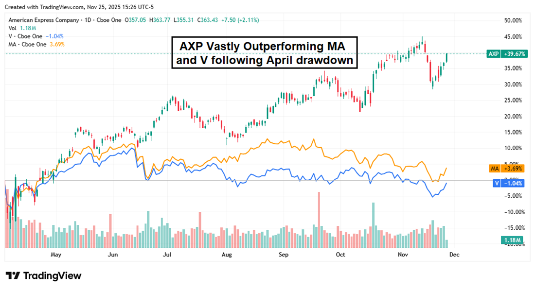 Stock chart that shows AXP outperforming MA and V following April lows.