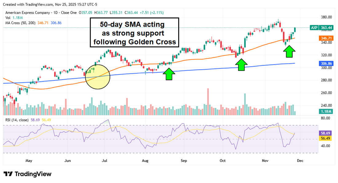 AXP stock chart displaying pattern of selling when RSI reaches Overbought and buying when the 50-day SMA is tested.