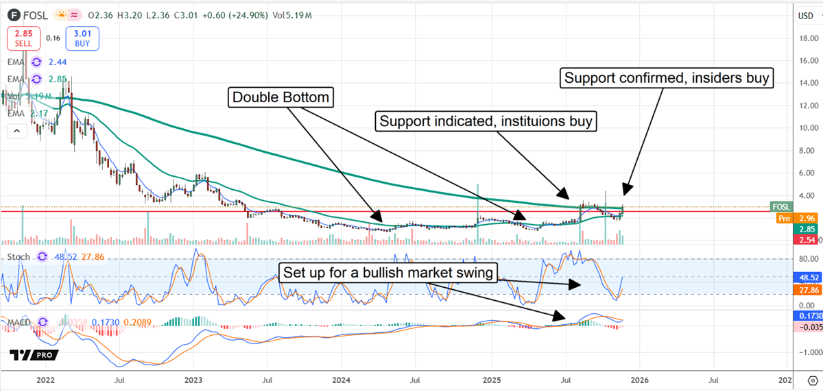 Fossil stock chart forming a double bottom with renewed support.