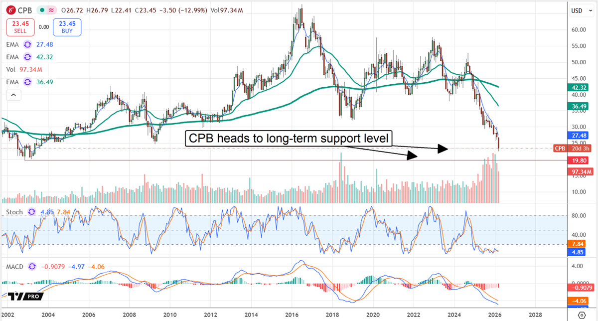 CPB stock chart displaying a fall to long-term support.