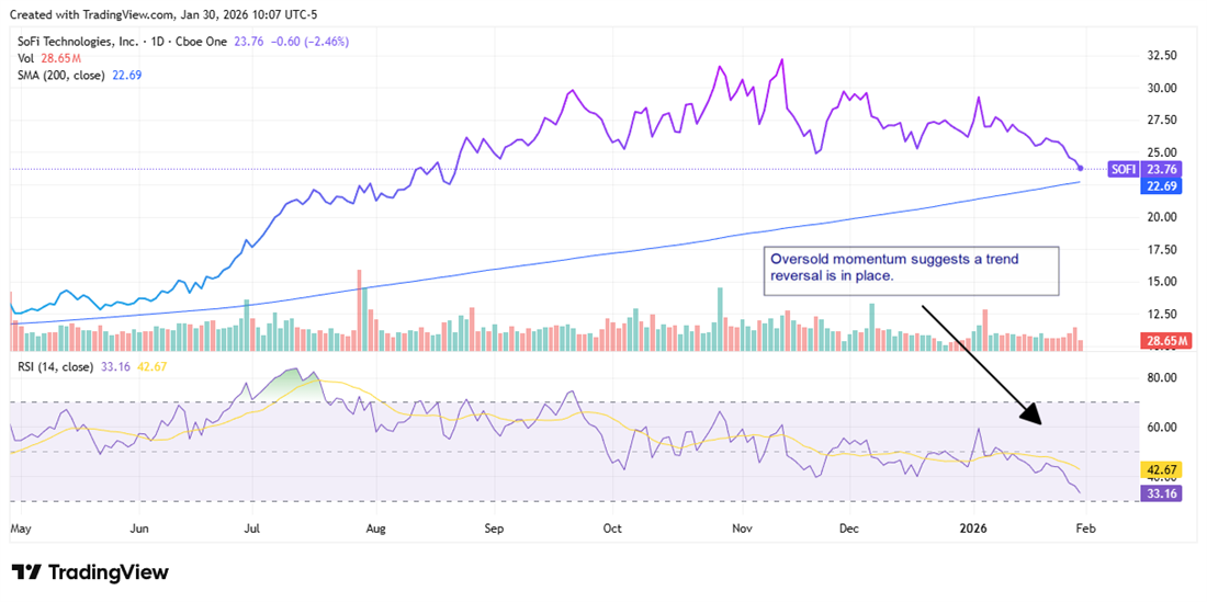 SoFi dips near 200-day SMA as RSI hits oversold, hinting at a rebound.