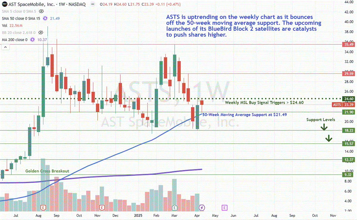 Ast Spacemobile Stock Soars: Is This A Buy Or A Sell? - qlb4es8