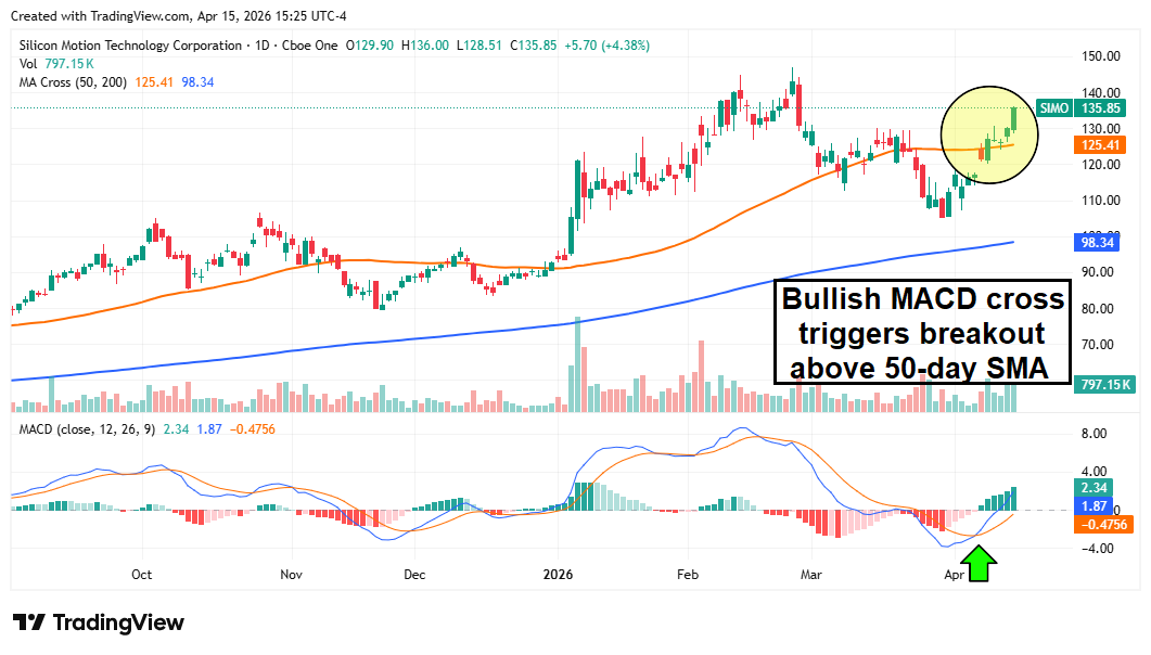 SIMO chart showing a bullish breakout.