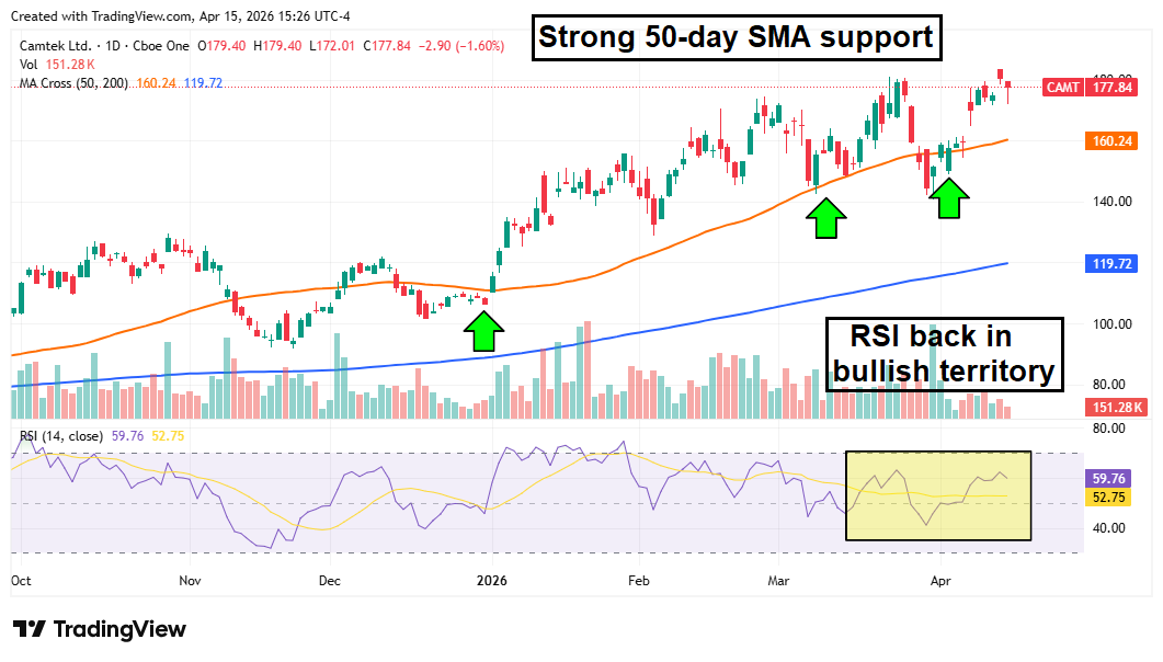 CAMT chart displaying a bullish RSI and strong 50-day SMA support.