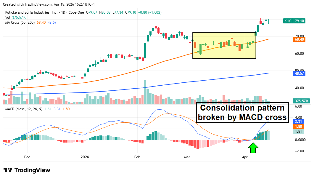 KLIC chart displaying consolidation pattern broken by MACD cross.