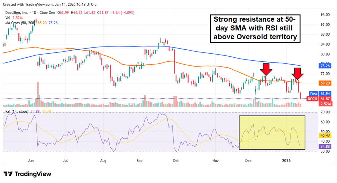 DOCU chart showing the stock with its RSI in oversold territory and resistance at the 50-day SMA. 