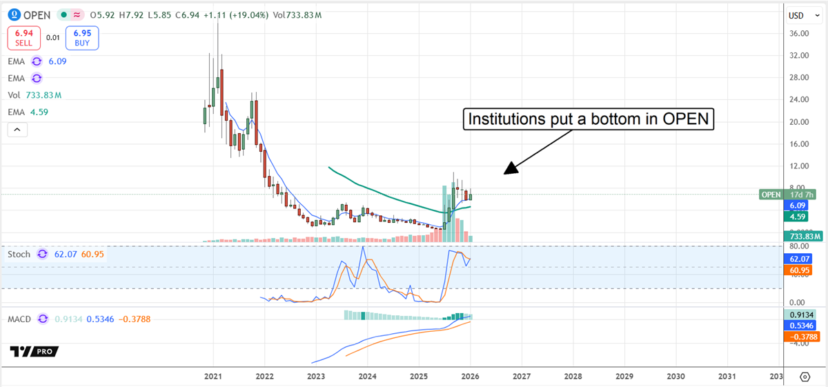 OPEN chart displaying a strong floor, catalyzed by institutional buying. 